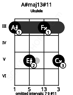 Fretboard image for the A#maj13#11 chord on ukulele frets: 3 5 3 5