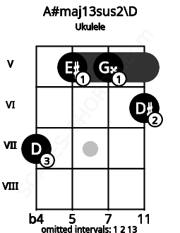 Fretboard image for the A#maj13sus2\D chord on ukulele frets: 7 5 5 6