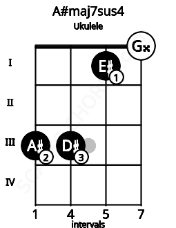 Fretboard image for the A#maj7sus4 chord on ukulele frets: 3 3 1 0