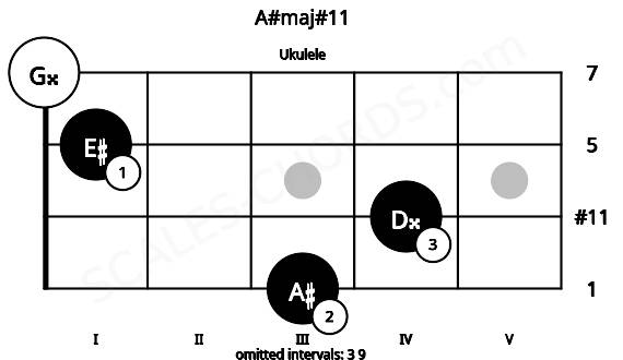 Fretboard image for the A#maj#11 chord on ukulele frets: 3 4 1 0