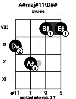 Fretboard image for the A#maj#11\D## chord on ukulele frets: 9 10 8 8