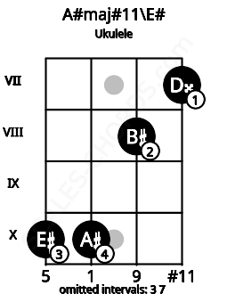 Fretboard image for the A#maj#11\E# chord on ukulele frets: 10 10 8 7