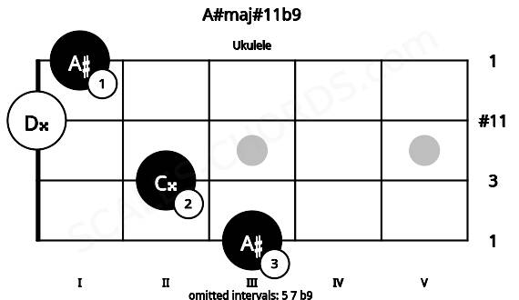 Fretboard image for the A#maj#11b9 chord on ukulele frets: 3 2 0 1