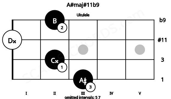 Fretboard image for the A#maj#11b9 chord on ukulele frets: 3 2 0 2
