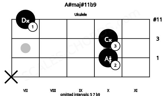 Fretboard image for the A#maj#11b9 chord on ukulele frets: x 10 10 7