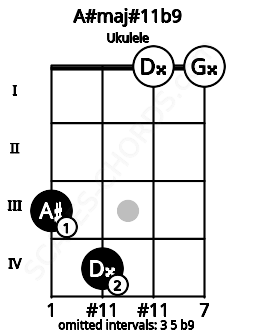 Fretboard image for the A#maj#11b9 chord on ukulele frets: 3 4 0 0