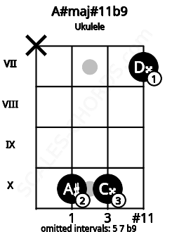 Fretboard image for the A#maj#11b9 chord on ukulele frets: x 10 10 7