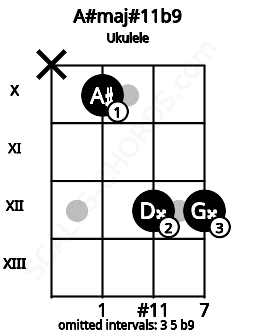 Fretboard image for the A#maj#11b9 chord on ukulele frets: x 10 12 12