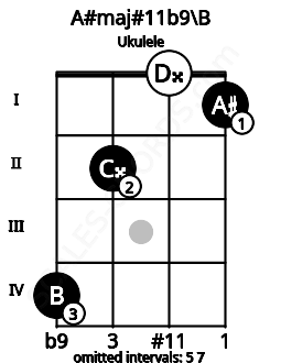Fretboard image for the A#maj#11b9\B chord on ukulele frets: 4 2 0 1