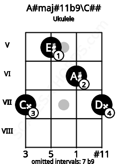 Fretboard image for the A#maj#11b9\C## chord on ukulele frets: 7 5 6 7