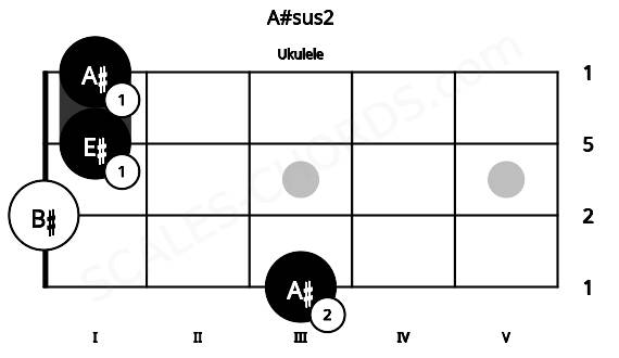 Fretboard image for the A#sus2 chord on ukulele frets: 3 0 1 1