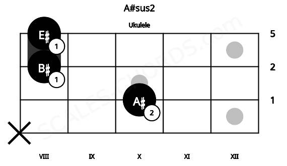 Fretboard image for the A#sus2 chord on ukulele frets: x 10 8 8