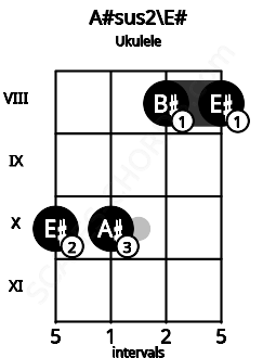 Fretboard image for the A#sus2\E# chord on ukulele frets: 10 10 8 8
