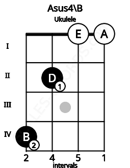 Fretboard image for the Asus4\B chord on ukulele frets: 4 2 0 0
