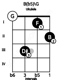 Fretboard image for the B(b5)\G chord on ukulele frets: 0 3 1 2