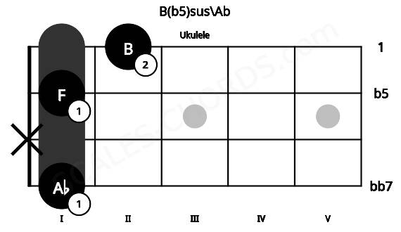 Fretboard image for the B(b5)sus\Ab chord on ukulele frets: 1 x 1 2