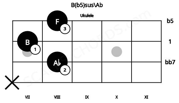 Fretboard image for the B(b5)sus\Ab chord on ukulele frets: x 8 7 8