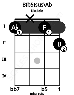 Fretboard image for the B(b5)sus\Ab chord on ukulele frets: 1 x 1 2