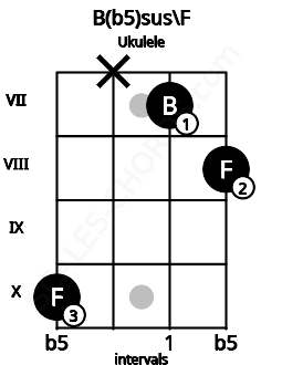Fretboard image for the B(b5)sus\F chord on ukulele frets: 10 x 7 8