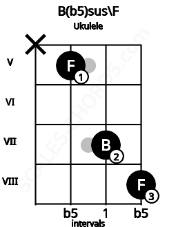 Fretboard image for the B(b5)sus\F chord on ukulele frets: x 5 7 8