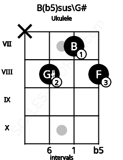 Fretboard image for the B(b5)sus\G# chord on ukulele frets: x 8 7 8