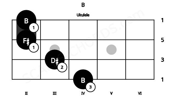 Fretboard image for the B chord on ukulele frets: 4 3 2 2