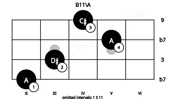 Fretboard image for the B11\A chord on ukulele frets: 2 3 5 4