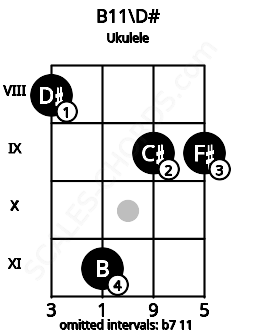 Fretboard image for the B11\D# chord on ukulele frets: 8 11 9 9