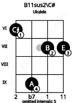 Fretboard image for the B11sus2\C# chord on ukulele frets: 6 9 7 7