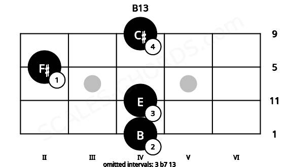 Fretboard image for the B13 chord on ukulele frets: 4 4 2 4