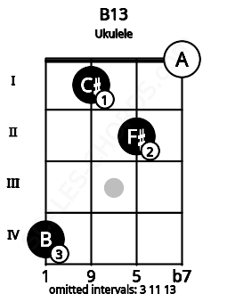 Fretboard image for the B13 chord on ukulele frets: 4 1 2 0