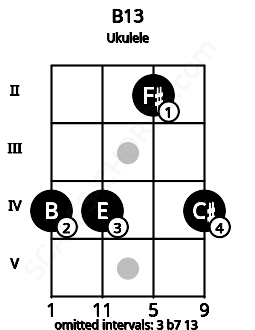 Fretboard image for the B13 chord on ukulele frets: 4 4 2 4