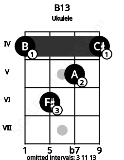 Fretboard image for the B13 chord on ukulele frets: 4 6 5 4