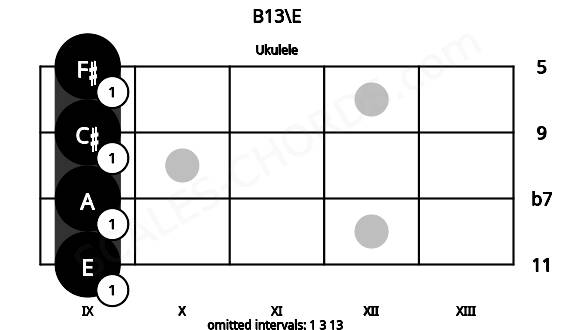 Fretboard image for the B13\E chord on ukulele frets: 9 9 9 9