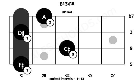 Fretboard image for the B13\F# chord on ukulele frets: 11 13 11 12
