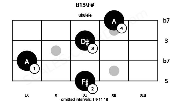 Fretboard image for the B13\F# chord on ukulele frets: 11 9 11 12