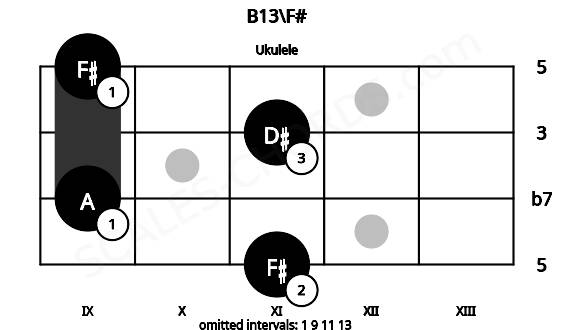 Fretboard image for the B13\F# chord on ukulele frets: 11 9 11 9