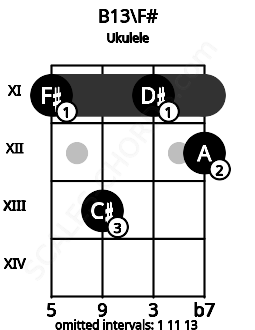Fretboard image for the B13\F# chord on ukulele frets: 11 13 11 12