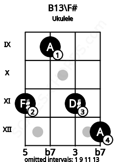 Fretboard image for the B13\F# chord on ukulele frets: 11 9 11 12