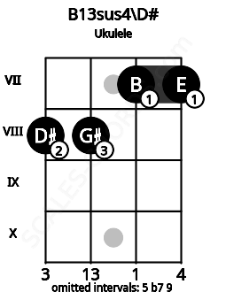 Fretboard image for the B13sus4\D# chord on ukulele frets: 8 8 7 7