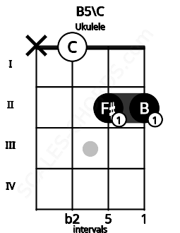 Fretboard image for the B5\C chord on ukulele frets: x 0 2 2