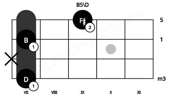 Fretboard image for the B5\D chord on ukulele frets: 7 x 7 9