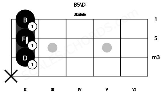 Fretboard image for the B5\D chord on ukulele frets: x 2 2 2