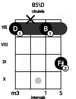 Fretboard image for the B5\D chord on ukulele frets: 7 x 7 9
