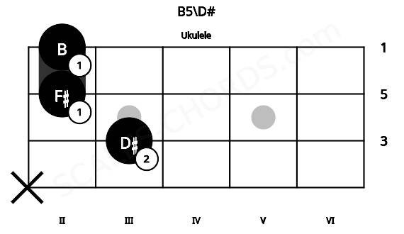 Fretboard image for the B5\D# chord on ukulele frets: x 3 2 2