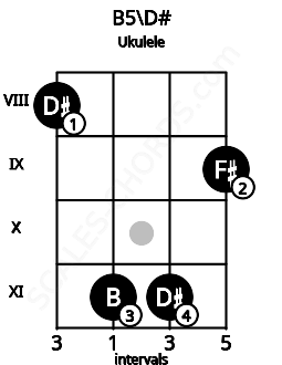 Fretboard image for the B5\D# chord on ukulele frets: 8 11 11 9
