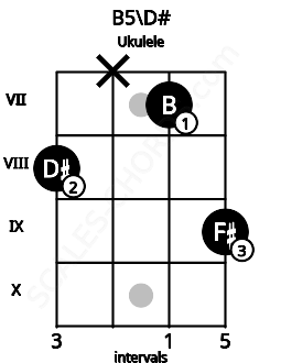 Fretboard image for the B5\D# chord on ukulele frets: 8 x 7 9