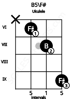 Fretboard image for the B5\F# chord on ukulele frets: x 6 7 9