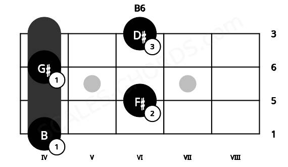 Fretboard image for the B6 chord on ukulele frets: 4 6 4 6