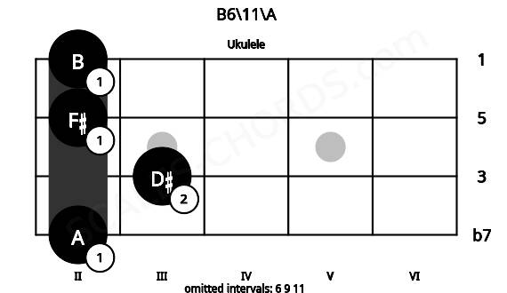 Fretboard image for the B6\11\A chord on ukulele frets: 2 3 2 2